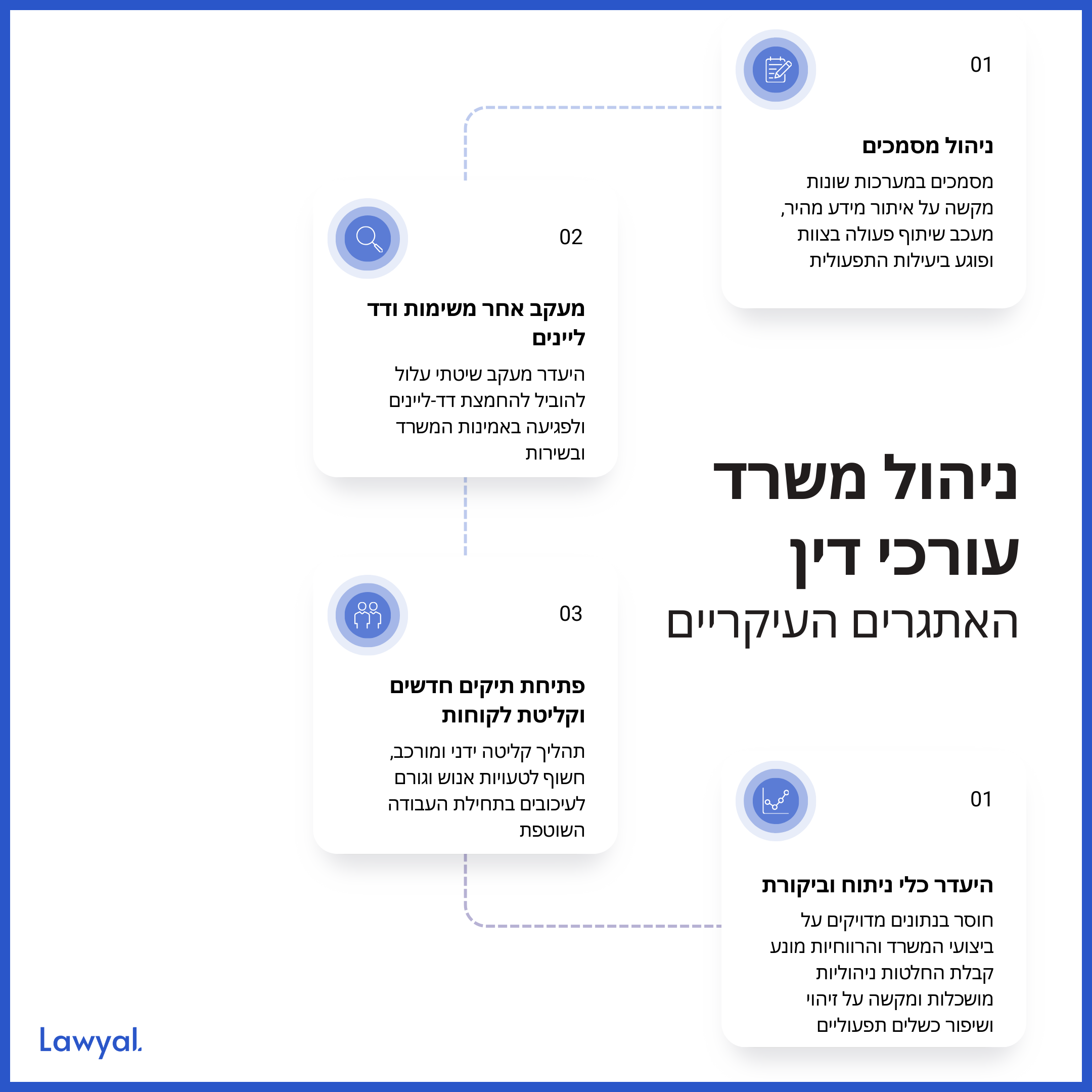 גרפיקה המציגה ארבעה כשלים תפעוליים נפוצים בניהול משרד עורכי דין: קושי בניהול מסמכים, סיכון בהחמצת משימות ודד-ליינים, סרבול בתהליך פתיחת תיקים חדשים והיעדר כלי ניתוח וביקורת לנתונים עסקיים.