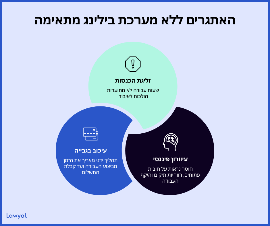 שלושה אתגרים במשרד ללא מערכת בילינג מתאימה: זליגת הכנסות, עיכוב בגבייה ועיוורון פיננסי