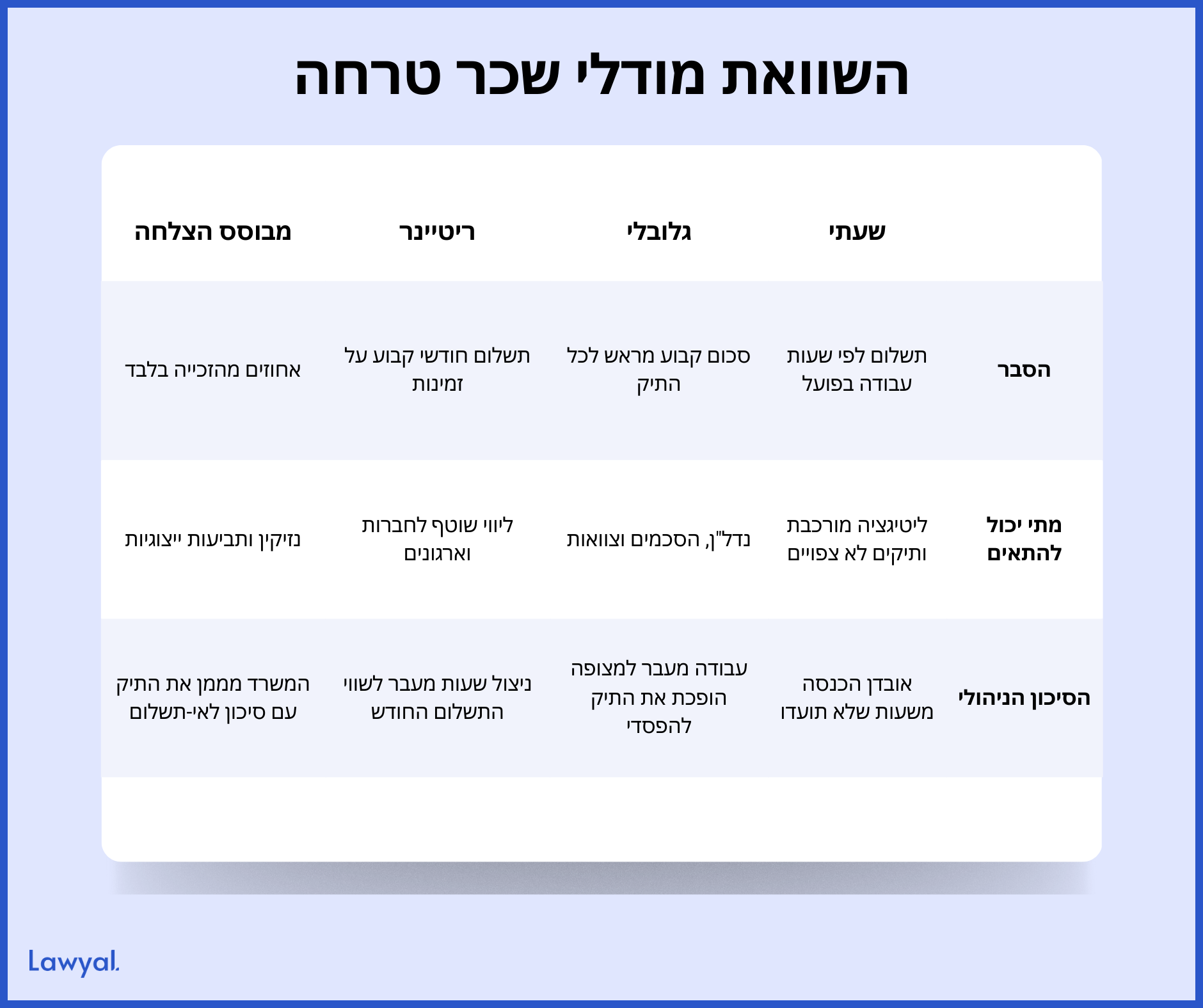 טבלת השוואה המנתחת ארבעה מודלים מרכזיים של שכר טרחה בעריכת דין: שעתי, גלובלי (מחיר קבוע), ריטיינר חודשי ומבוסס הצלחה (אחוזים). הטבלה משווה כל מודל לפי הסבר השיטה, סוגי התיקים והלקוחות להם הוא מתאים, והסיכון הניהולי הכרוך בו עבור משרד עורכי הדין