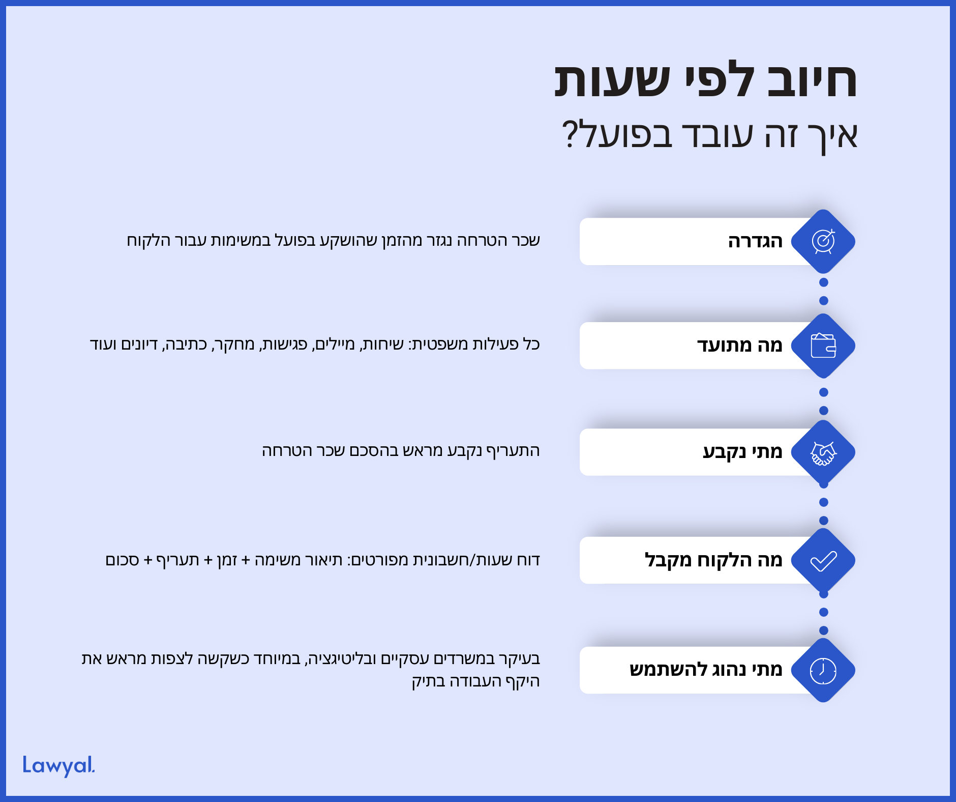 כל מה שצריך לדעת על חיוב לפי שעות, הגדרת שכר הטרחה כנזגרת מהזמן שהושקע, איך מתעדים, מתי נקבע, ובאיזה מקצועות משפטיים נוטים להשתמש