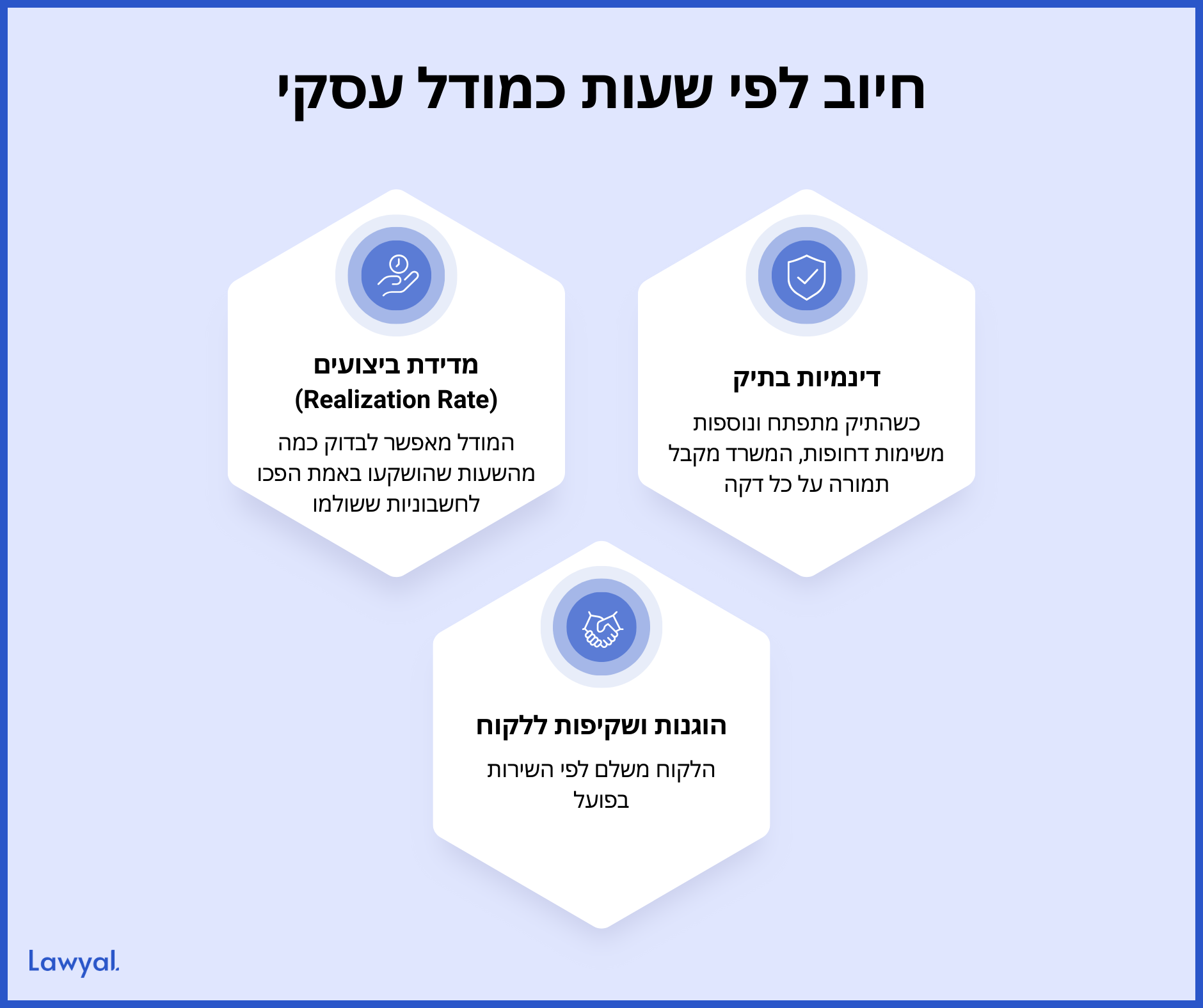 אינפוגרפיקה המציגה שלושה יתרונות עסקיים של חיוב לפי שעות: יכולת מדידת ביצועים (Realization Rate) לבחינת פריון העבודה, התאמה לדינמיות ושינויים בתיק, ושמירה על הוגנות ושקיפות מלאה מול הלקוח
