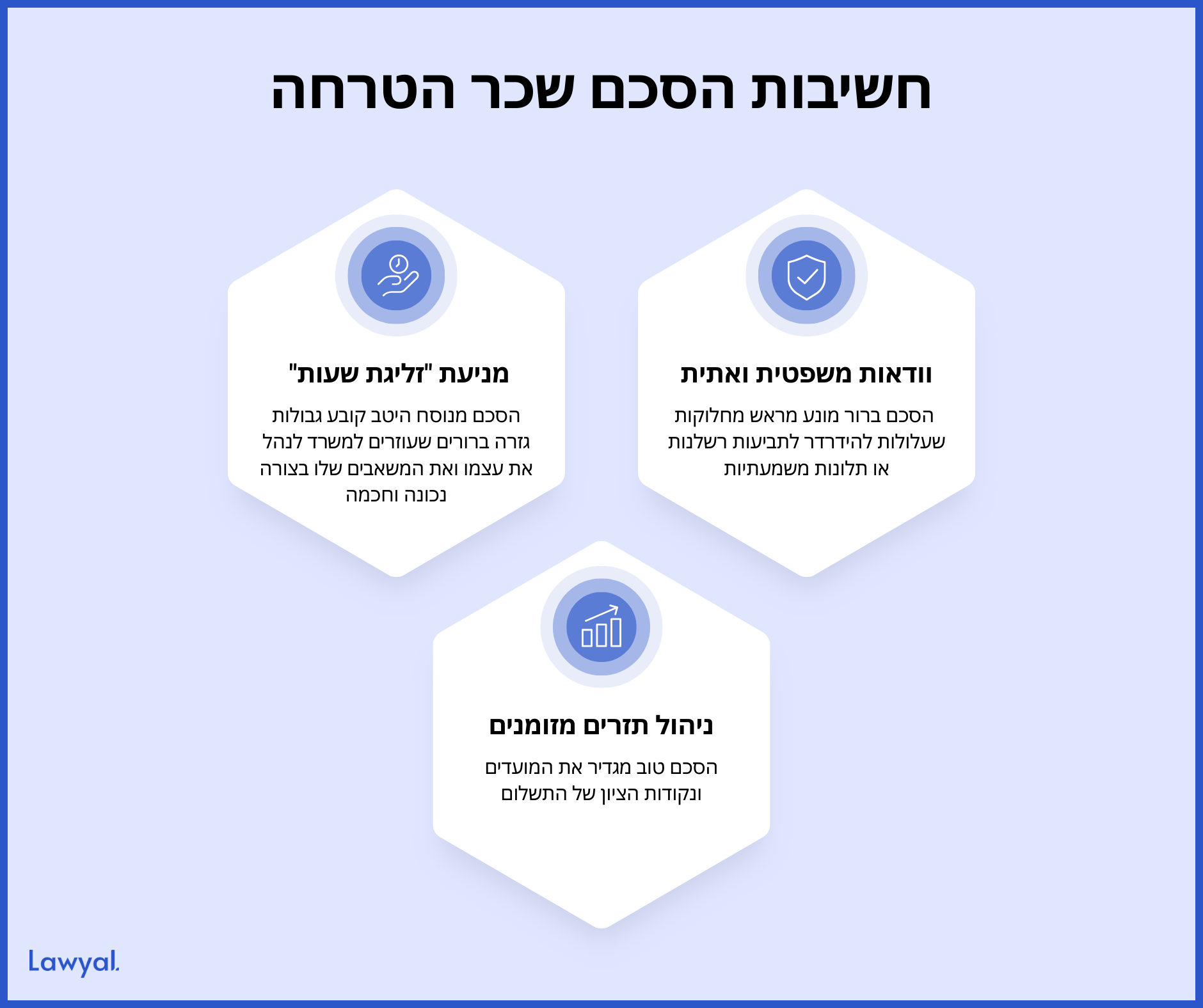 אינפוגרפיקה המציגה את שלושת היתרונות המרכזיים של הסכם שכר טרחה: מניעת "זליגת שעות" עבודה, הבטחת וודאות משפטית ואתית מול הלקוח למניעת מחלוקות, ושיפור ניהול תזרים המזומנים של המשרד באמצעות הגדרת מועדי תשלום ברורים