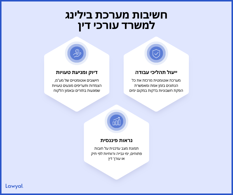 אינפוגרפיקה המציגה שלושה יתרונות מרכזיים של מערכת בילינג למשרד עורכי דין: ייעול תהליכי עבודה, דיוק ומניעת טעויות, ונראות פיננסית