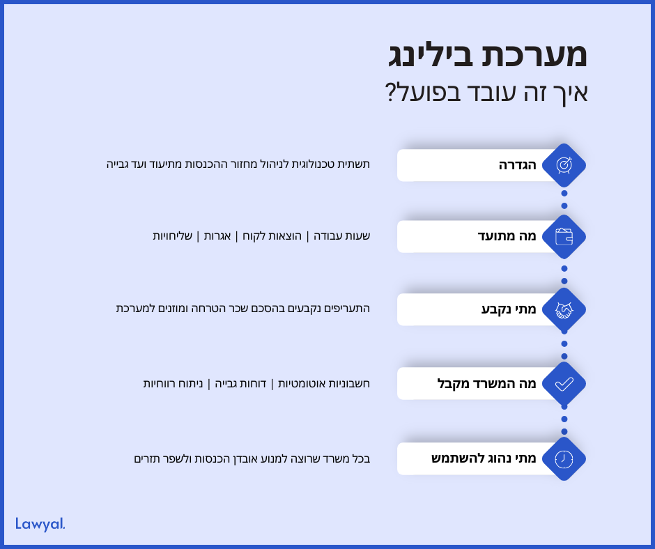 תרשים זרימה המסביר כיצד מערכת בילינג עובדת בפועל: הגדרה, מה מתועד, מתי נקבע, מה המשרד מקבל ומתי נהוג להשתמש