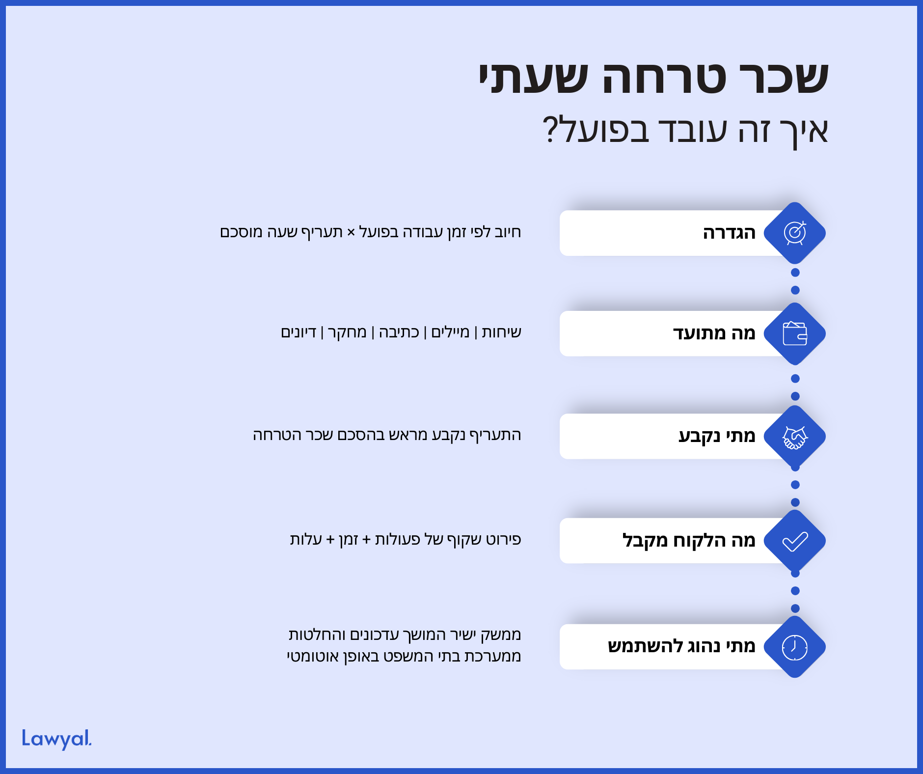 תרשים המסביר איך שכר טרחה שעתי עובד בפועל וכולל את ההגדרה, מה מתועד, מתי נקבע ומתי נהוג להשתמש