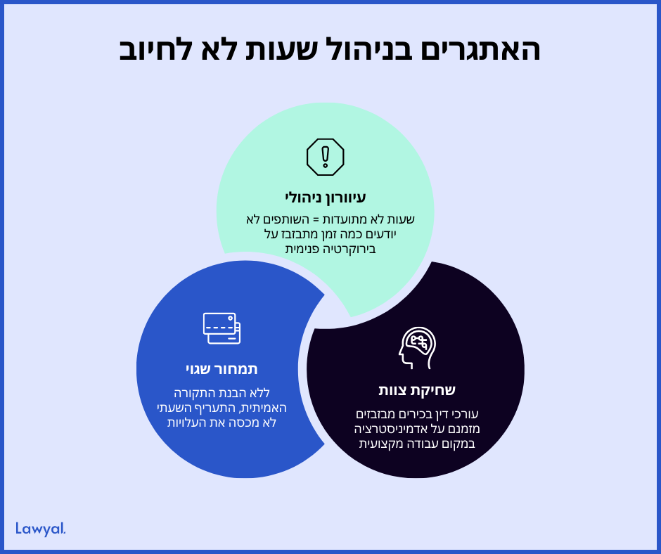 אתגרים במודל זה הם: עיוורון ניהולי, תמחור שגוי ושחיקת צוות