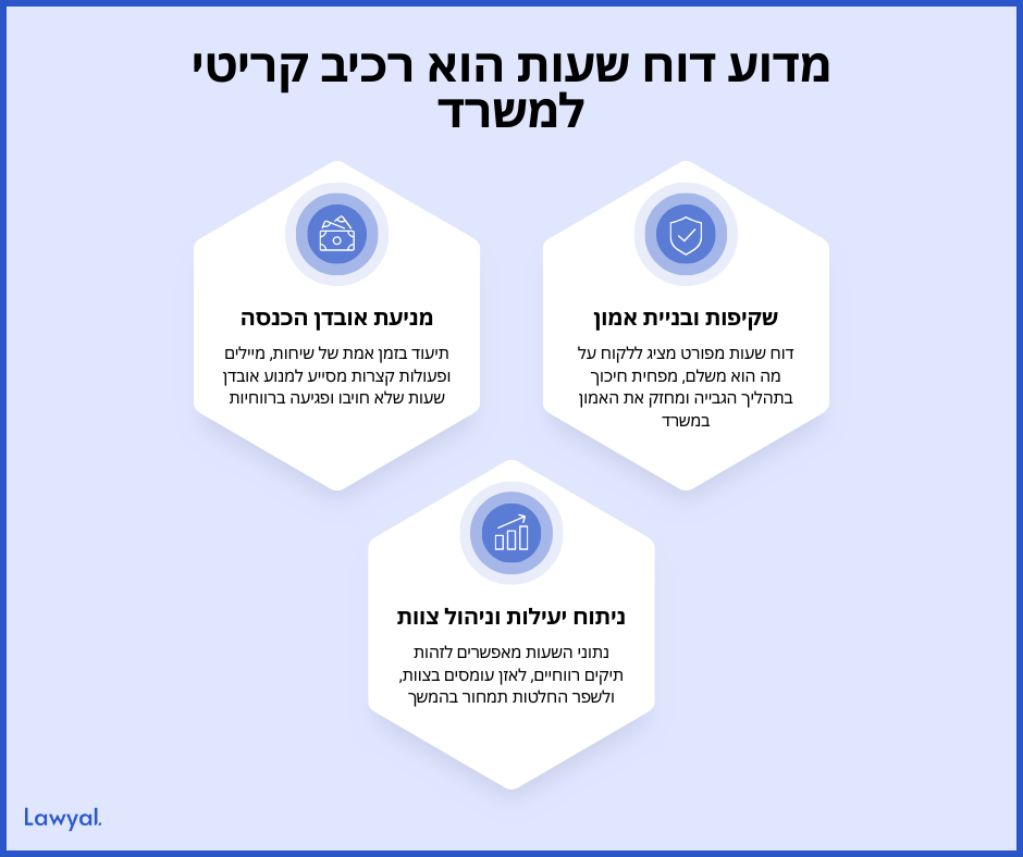 שלוש סיבות מרכזיות לתיעוד זמן עבודה: שקיפות ובניית אמון, מניעת אובדן הכנסה וניתוח יעילות וניהול צוות