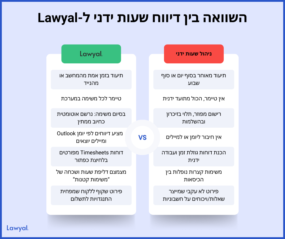 השוואה בשישה קריטריונים: תיעוד בזמן אמת, טיימר, רישום אוטומטי, דוחות, צמצום דליפת זמן ושקיפות ללקוח