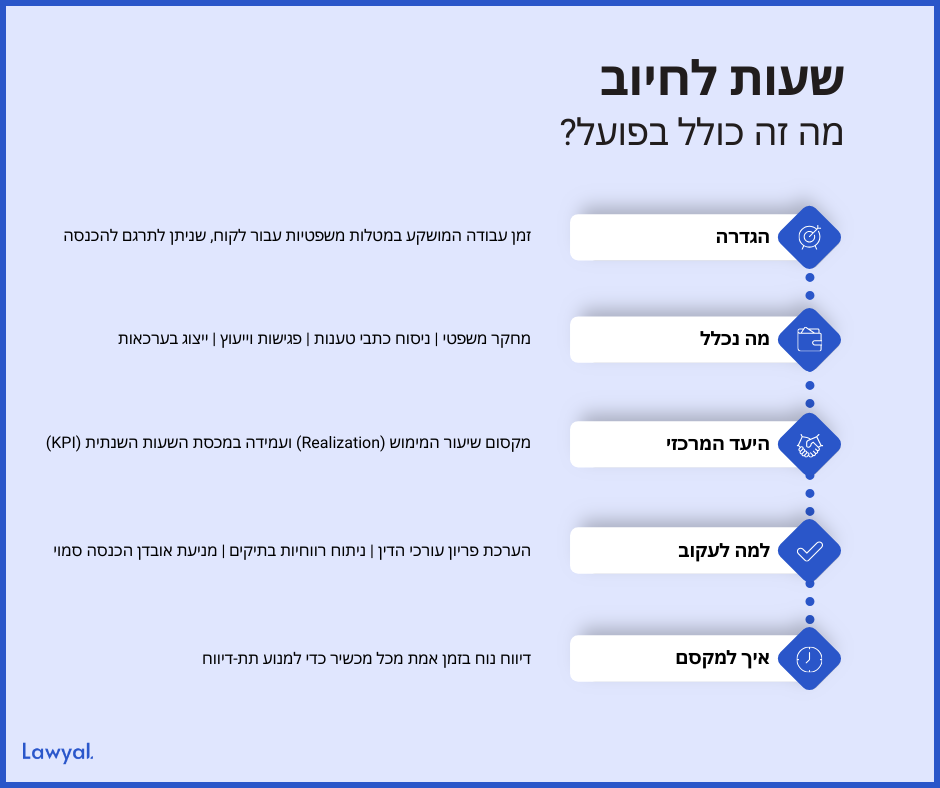 סיכום המונח בחמש נקודות: הגדרה, מה נכלל, היעד המרכזי, למה לעקוב ואיך למקסם