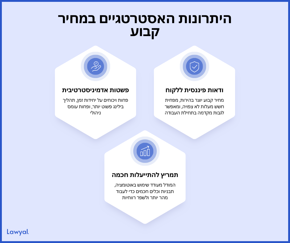 שלושה יתרונות אסטרטגיים: ודאות פיננסית ללקוח, פשטות אדמיניסטרטיבית ותמריץ להתייעלות חכמה