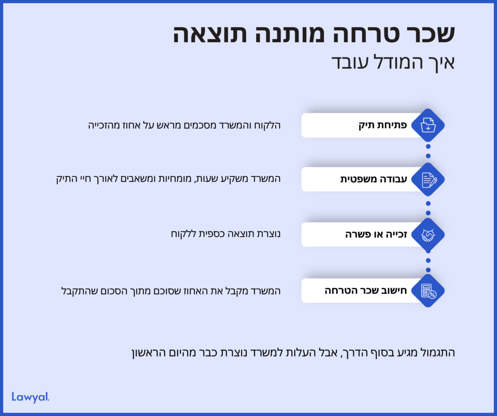 ארבעה שלבים במודל: פתיחת תיק והסכמה על אחוז, עבודה משפטית, זכייה או פשרה וחישוב שכר הטרחה מתוך הסכום שהתקבל