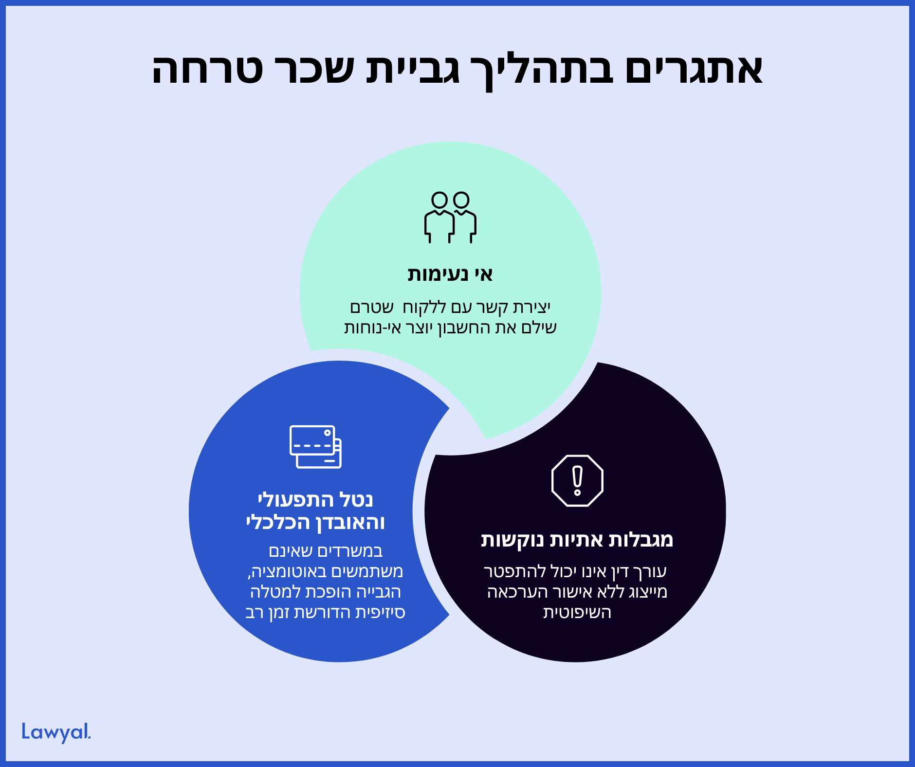שלושה אתגרים בתהליך הגבייה: אי נעימות מול לקוחות, נטל תפעולי ואובדן כלכלי ומגבלות אתיות נוקשות