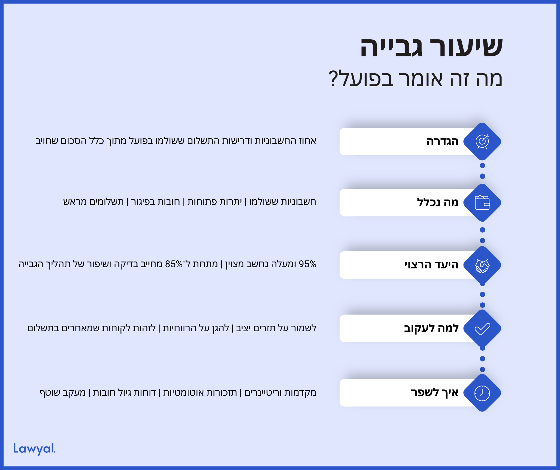 אינפוגרפיקה בעברית המפרטת חמישה שלבים: הגדרה, מה נכלל, יעד רצוי, מעקב ושיפור