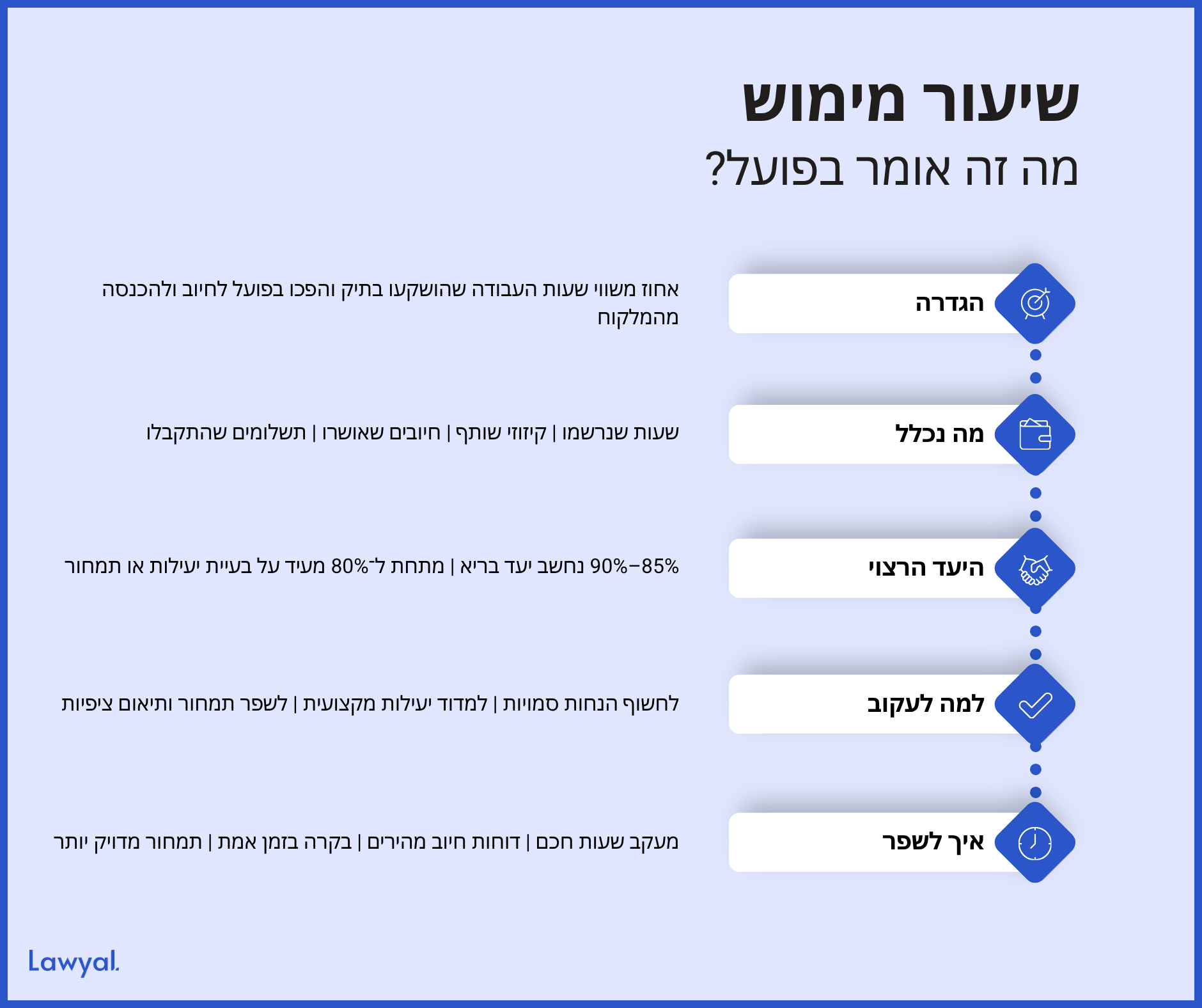 אינפוגרפיקה המפרטת חמישה דברים חשובים בהבנת שיעור מימוש: הגדרה, מה נכלל, יעד רצוי, מעקב ושיפור