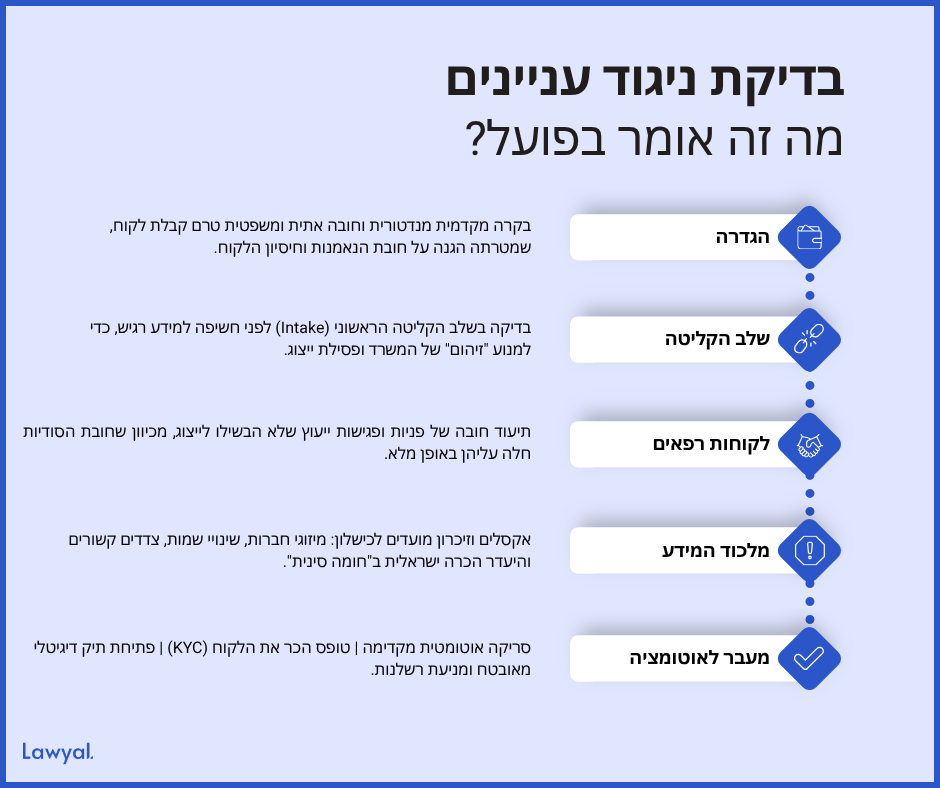 אינפוגרפיקת ציר המפרטת אתגר מערכתי, בדיקה אוטומטית, ציוות אתי, קליטה דיגיטלית וטופס KYC