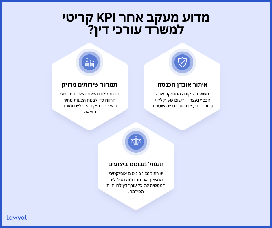 איור שלושה משושים המציג איתור אובדן הכנסה תגמול הוגן ותמחור מדויק עבור משרד עורכי דין