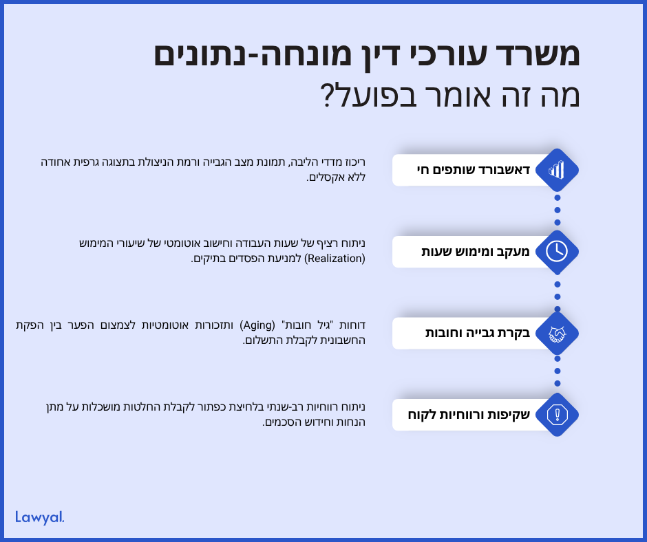  אינפוגרפיקת ציר המפרטת ארבעה שלבים לבניית משרד עורכי דין מונחה נתונים עם Lawyal